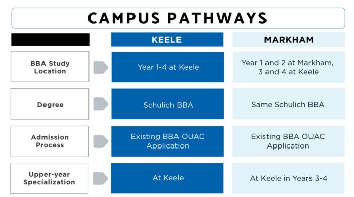 BBA Pathway to Keele campus or Markham