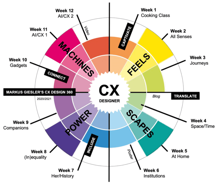 Photo: The 360-Degree Customer Experience Design Framework