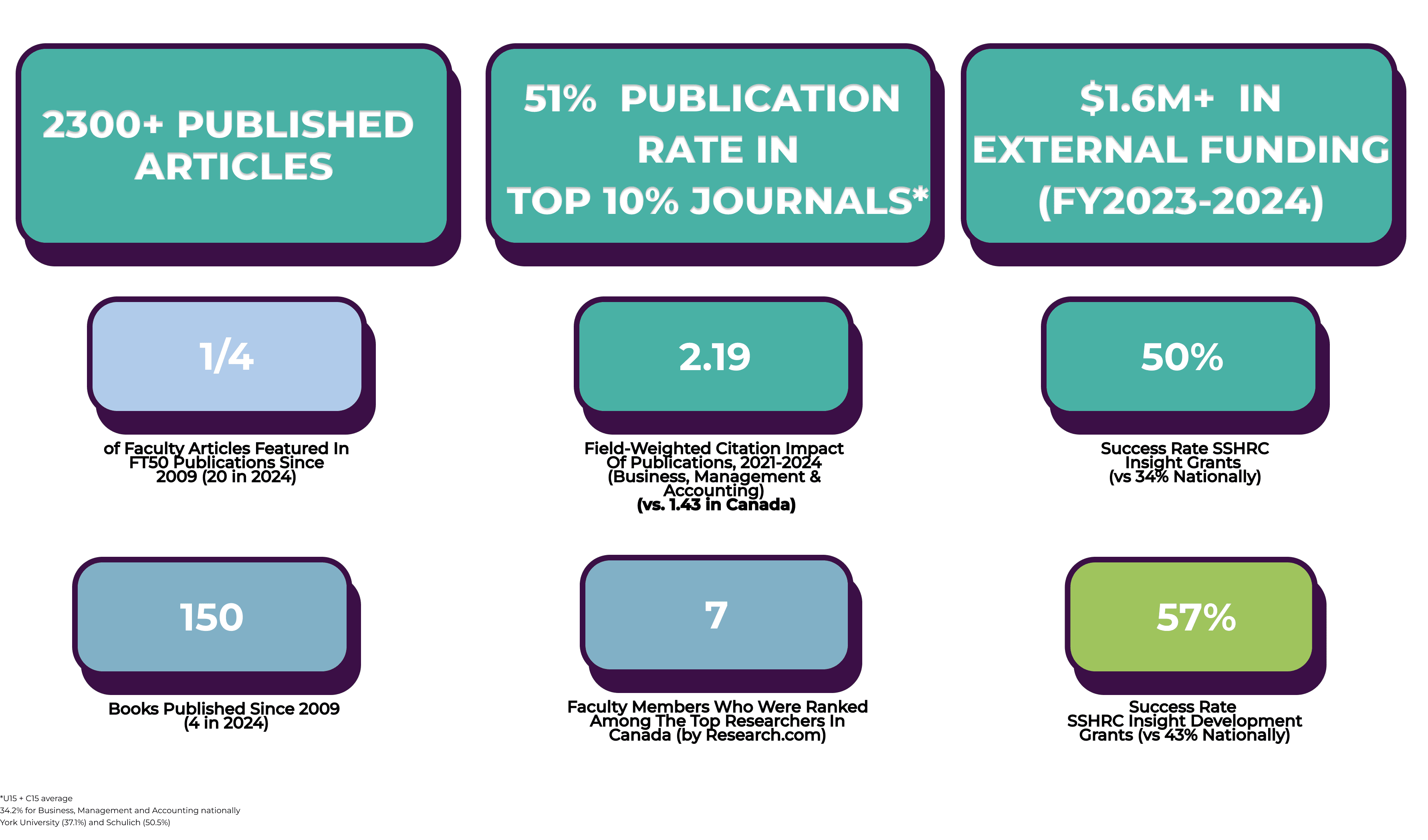 A collection of statistics related to research success at schulich. Includes stats on publications, funding success and research impact. Please contact the research office for assistance if necessary