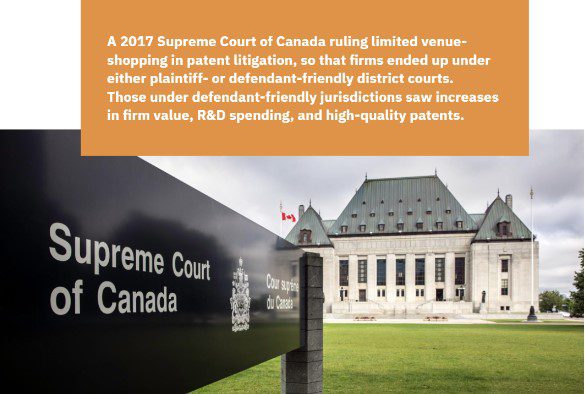 A text callout showing the Supreme Court of Canada with quoted text reading "A 2017 Supreme Court of Canada ruling limited venue-shopping in patent litigation, so that firms ended up under either plaintiff- or defendant-friendly district courts. Those under defendant-friendly jurisdictions saw increases in firm value, R&D spending, and high-quality patents"
