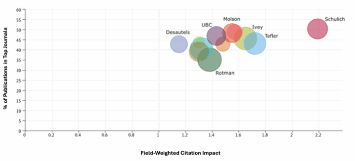 Image showing a series of points on a chart, with the names of Canadian business schools beside them. The y axis of the chart reads "% of Publications in Top Journals" and contains a list of percentiles ranging from 0-60, in increments of 5. The X axis reads "Field Weighted Citation Impact" and shows a range of 0 to 2.2, in increments of 0.2